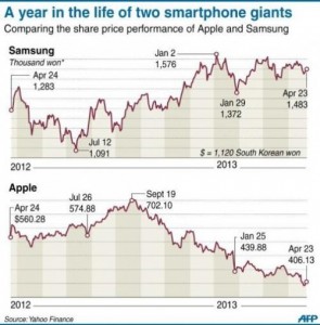 Цены на Apple, Samsung в 2012 году