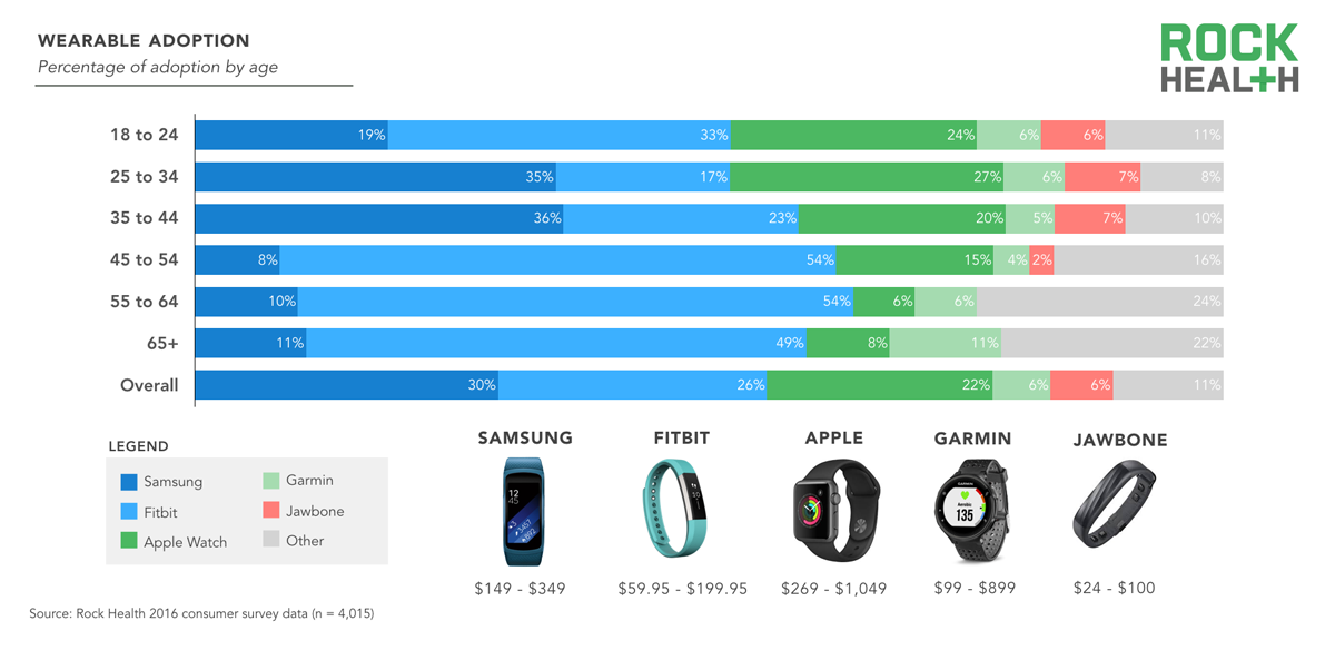 Rock-Health-Consumer-Report-2016-Wearables-by-age-1-1200x584