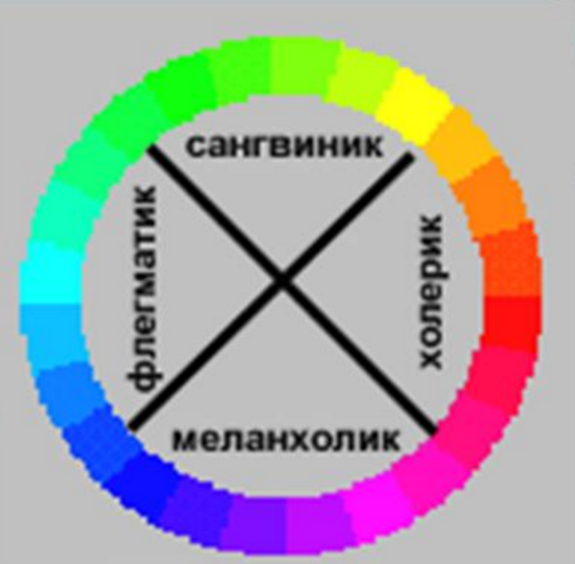 Какие цвета предпочтительнее. Темперамент по цвету. Цвета по темпераменту. Темперамент по цветам. Цвета по типу темперамента.