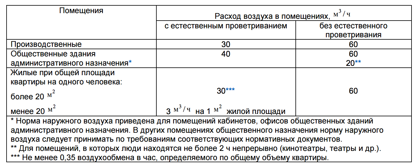 Максимальная длина коридора без естественного освещения